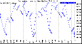 Milwaukee Weather Barometric Pressure<br>Monthly Low