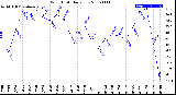 Milwaukee Weather Wind Chill<br>Daily Low