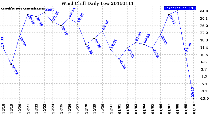 Milwaukee Weather Wind Chill<br>Daily Low