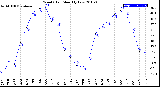 Milwaukee Weather Wind Chill<br>Monthly Low