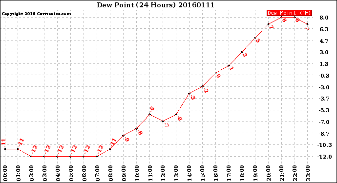 Milwaukee Weather Dew Point<br>(24 Hours)