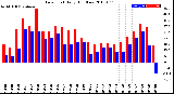 Milwaukee Weather Dew Point<br>Daily High/Low