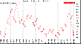 Milwaukee Weather Dew Point<br>Daily High