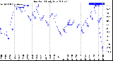 Milwaukee Weather Dew Point<br>Daily Low