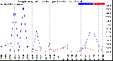 Milwaukee Weather Evapotranspiration<br>vs Rain per Day<br>(Inches)