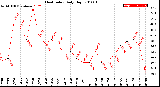 Milwaukee Weather Heat Index<br>Daily High