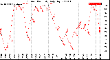 Milwaukee Weather Outdoor Humidity<br>Daily High