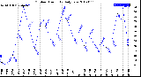 Milwaukee Weather Outdoor Humidity<br>Daily Low