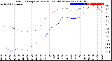 Milwaukee Weather Outdoor Temperature<br>vs Wind Chill<br>(24 Hours)