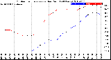 Milwaukee Weather Outdoor Temperature<br>vs Dew Point<br>(24 Hours)