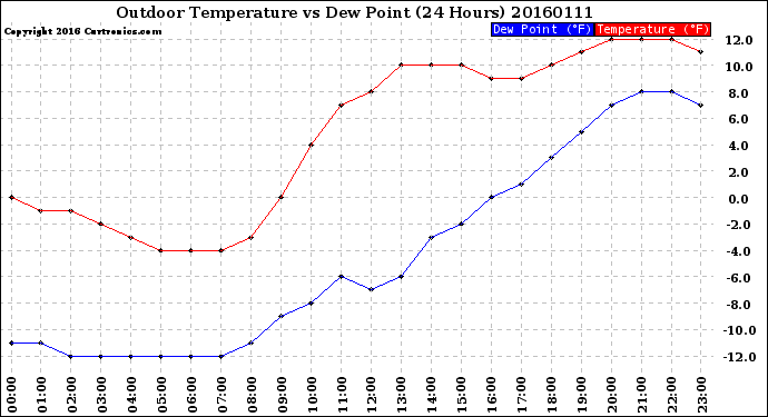 Milwaukee Weather Outdoor Temperature<br>vs Dew Point<br>(24 Hours)