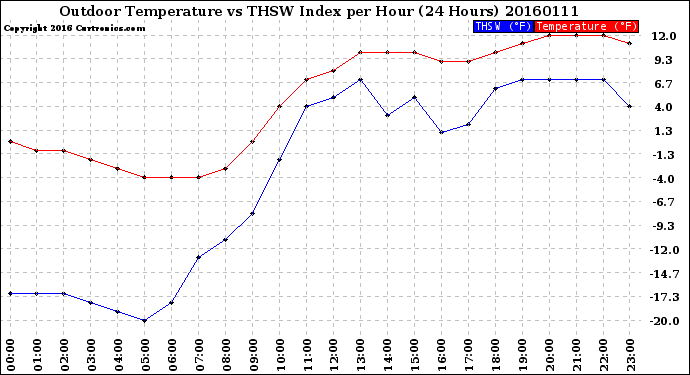 Milwaukee Weather Outdoor Temperature<br>vs THSW Index<br>per Hour<br>(24 Hours)