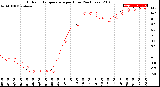 Milwaukee Weather Outdoor Temperature<br>per Hour<br>(24 Hours)