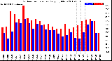 Milwaukee Weather Outdoor Temperature<br>Daily High/Low