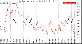 Milwaukee Weather Outdoor Temperature<br>Daily High