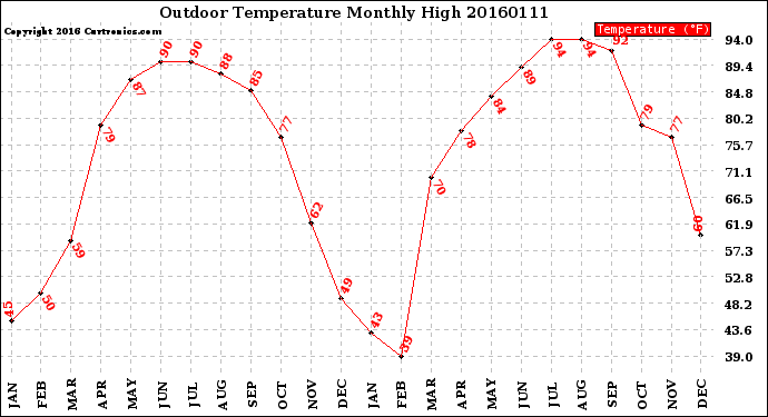 Milwaukee Weather Outdoor Temperature<br>Monthly High