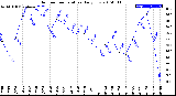 Milwaukee Weather Outdoor Temperature<br>Daily Low