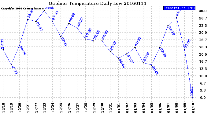 Milwaukee Weather Outdoor Temperature<br>Daily Low