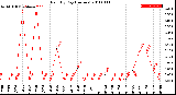 Milwaukee Weather Rain<br>By Day<br>(Inches)