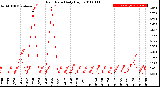 Milwaukee Weather Rain Rate<br>Daily High