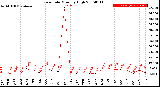 Milwaukee Weather Rain Rate<br>Monthly High