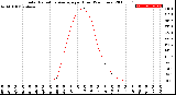 Milwaukee Weather Solar Radiation Average<br>per Hour<br>(24 Hours)