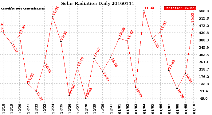 Milwaukee Weather Solar Radiation<br>Daily