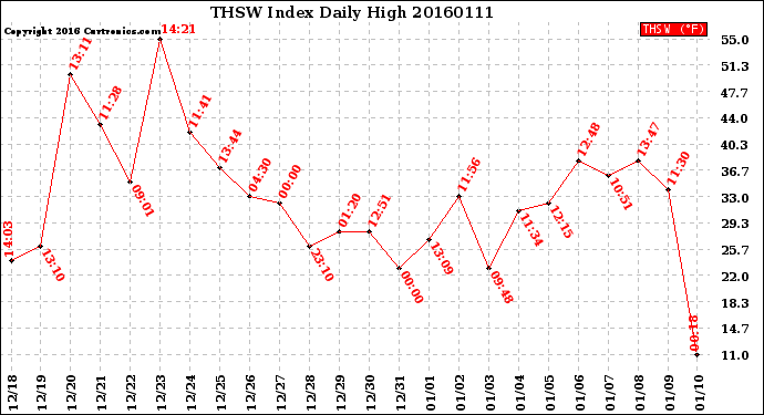 Milwaukee Weather THSW Index<br>Daily High