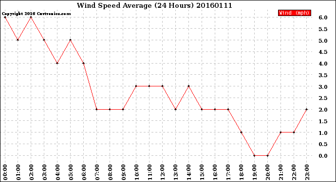 Milwaukee Weather Wind Speed<br>Average<br>(24 Hours)