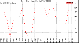 Milwaukee Weather Wind Direction<br>(By Day)