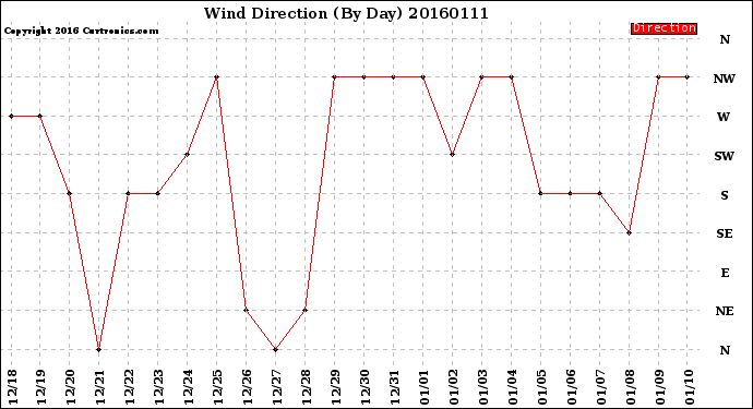 Milwaukee Weather Wind Direction<br>(By Day)