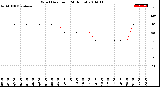 Milwaukee Weather Wind Direction<br>(24 Hours)