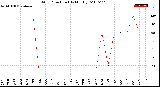 Milwaukee Weather Wind Direction<br>(By Month)