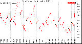 Milwaukee Weather Wind Speed<br>Daily High