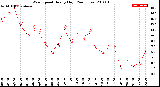 Milwaukee Weather Wind Speed<br>Hourly High<br>(24 Hours)