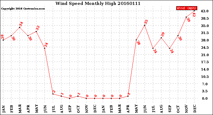 Milwaukee Weather Wind Speed<br>Monthly High