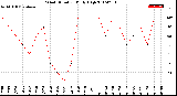 Milwaukee Weather Wind Direction<br>Daily High