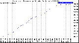 Milwaukee Weather Barometric Pressure<br>per Minute<br>(24 Hours)