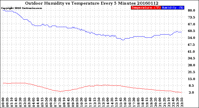 Milwaukee Weather Outdoor Humidity<br>vs Temperature<br>Every 5 Minutes