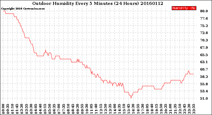 Milwaukee Weather Outdoor Humidity<br>Every 5 Minutes<br>(24 Hours)