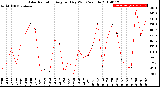 Milwaukee Weather Solar Radiation<br>Avg per Day W/m2/minute