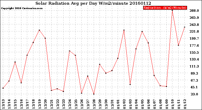 Milwaukee Weather Solar Radiation<br>Avg per Day W/m2/minute