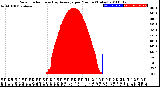 Milwaukee Weather Solar Radiation<br>& Day Average<br>per Minute<br>(Today)