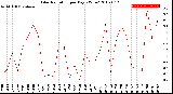 Milwaukee Weather Solar Radiation<br>per Day KW/m2