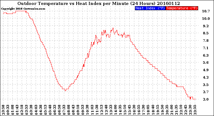 Milwaukee Weather Outdoor Temperature<br>vs Heat Index<br>per Minute<br>(24 Hours)