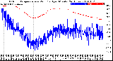 Milwaukee Weather Outdoor Temperature<br>vs Wind Chill<br>per Minute<br>(24 Hours)