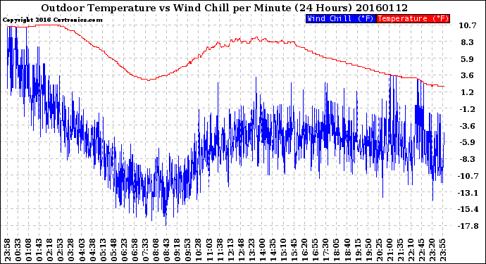 Milwaukee Weather Outdoor Temperature<br>vs Wind Chill<br>per Minute<br>(24 Hours)