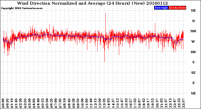 Milwaukee Weather Wind Direction<br>Normalized and Average<br>(24 Hours) (New)