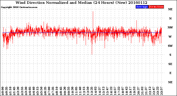 Milwaukee Weather Wind Direction<br>Normalized and Median<br>(24 Hours) (New)