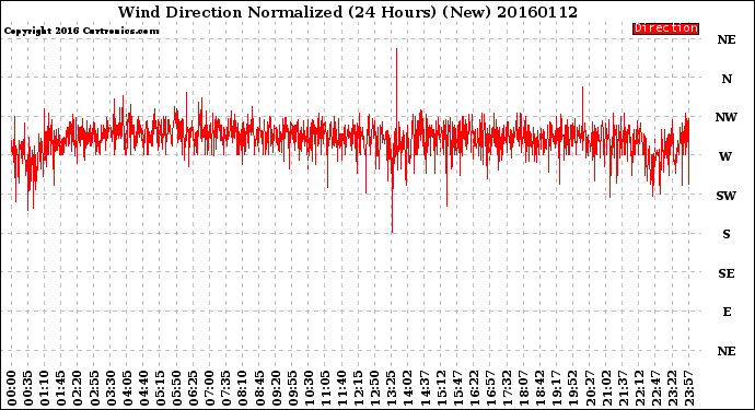 Milwaukee Weather Wind Direction<br>Normalized<br>(24 Hours) (New)